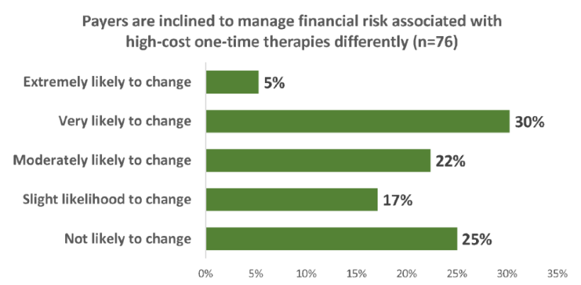 Payers are inclined to manage financial risk associated with high-cost one-time therapies differently