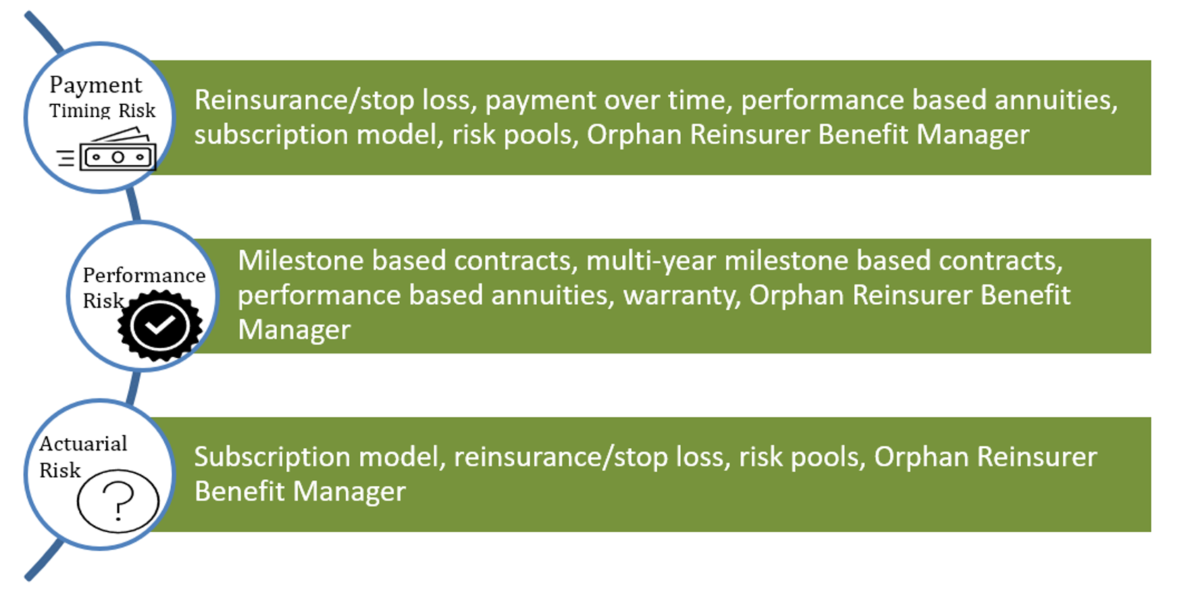 Illustration of three types of risks addressed by precision financing solutions