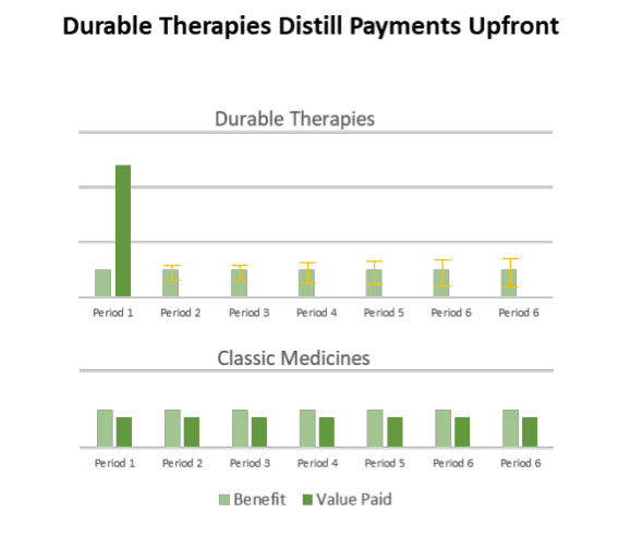 Bar chart: Durable therapies distill payments upfront