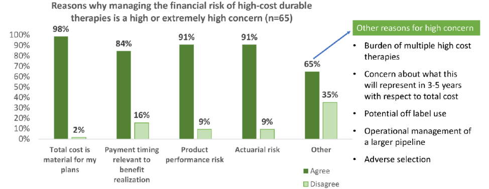 Bar chart: Reasons wh managing the financial risk of high-cost durable therapies is a high or extremely high concern
