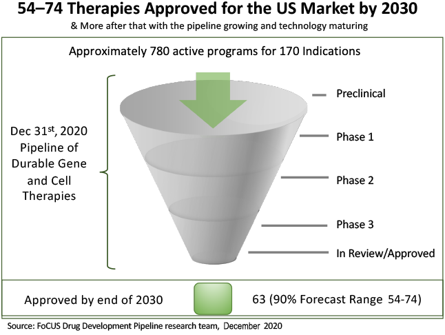 Funnel chart of new product pipeline through 2030