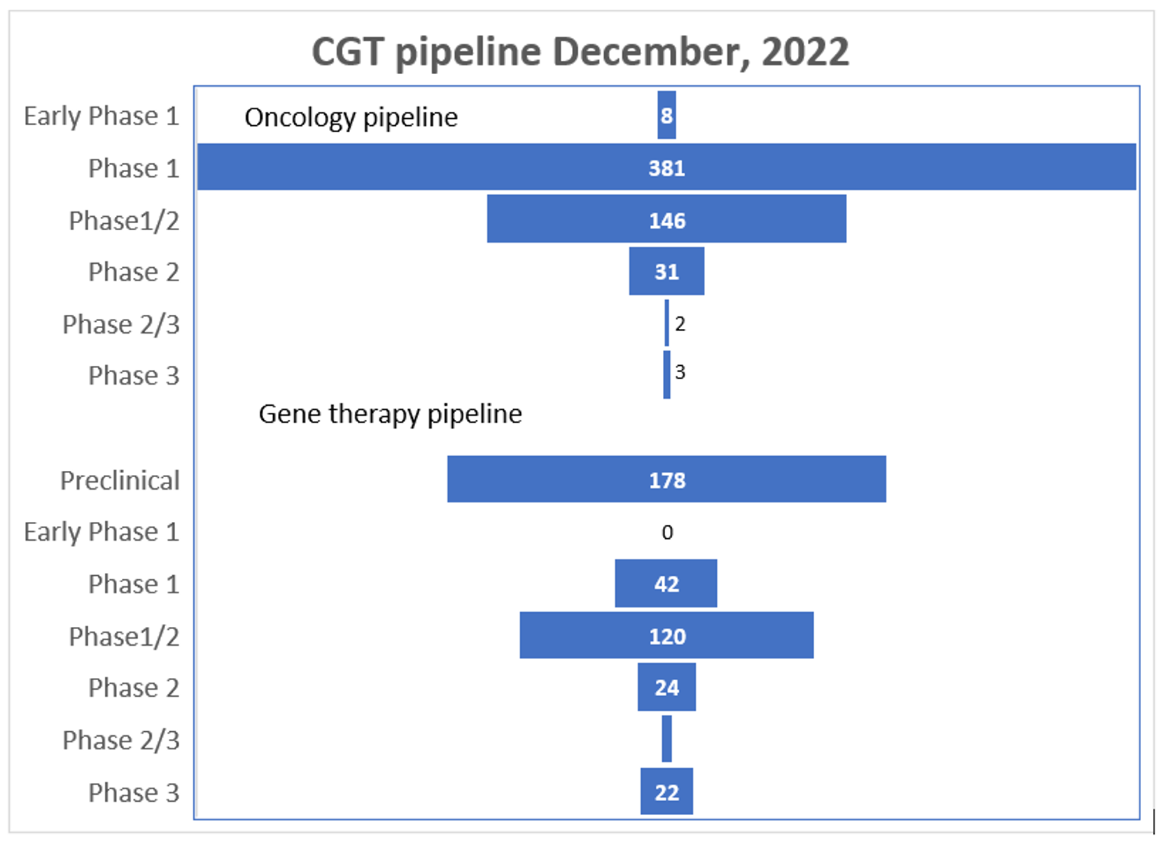 Cell and Gene therapy (CGT) pipeline deep dive | Center for Biomedical ...